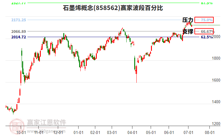 石墨烯概念贏家波段百分比工具