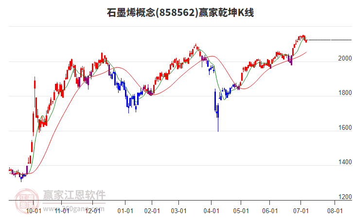 858562石墨烯贏家乾坤K線(xiàn)工具