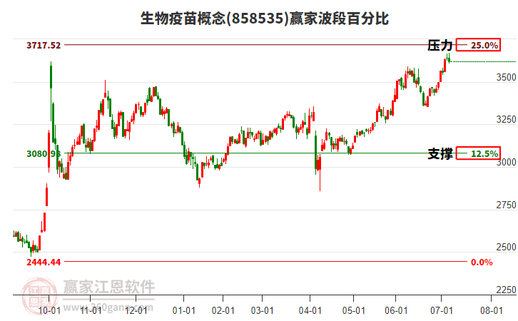 生物疫苗概念贏家波段百分比工具