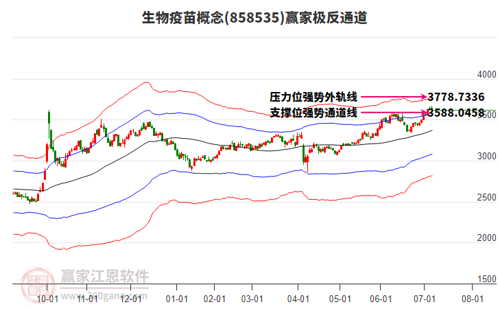 858535生物疫苗贏家極反通道工具