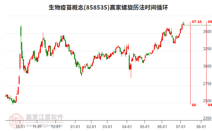生物疫苗概念贏家螺旋歷法時間循環(huán)工具