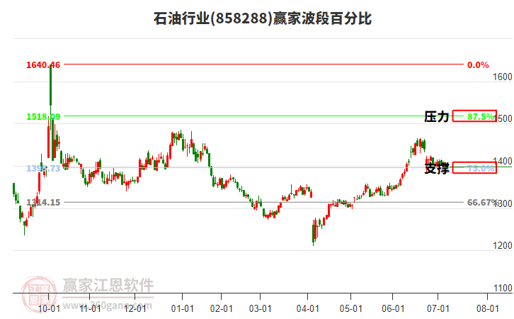 石油行業(yè)贏家波段百分比工具