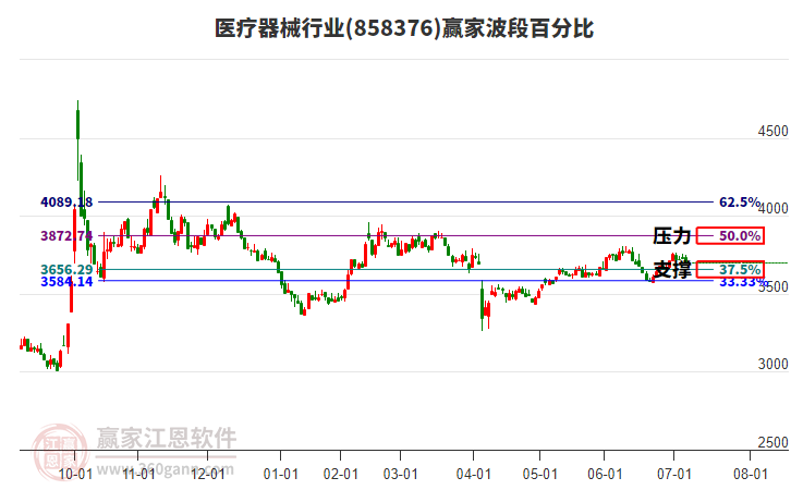 醫(yī)療器械行業(yè)贏家波段百分比工具 醫(yī)療器械行業(yè)贏家波段百分比工具