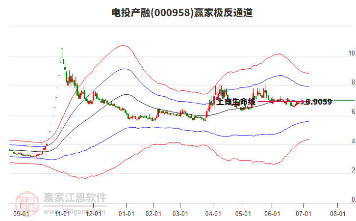 000958電投產(chǎn)融贏家極反通道工具 000958電投產(chǎn)融贏家極反通道工具