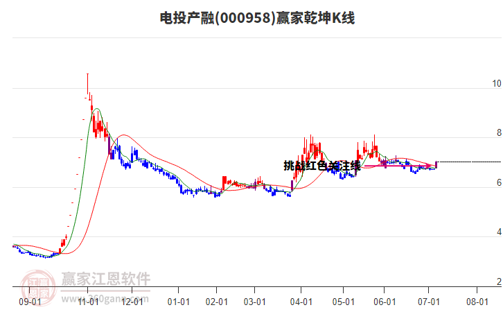 000958電投產(chǎn)融贏家乾坤K線工具 000958電投產(chǎn)融贏家乾坤K線工具