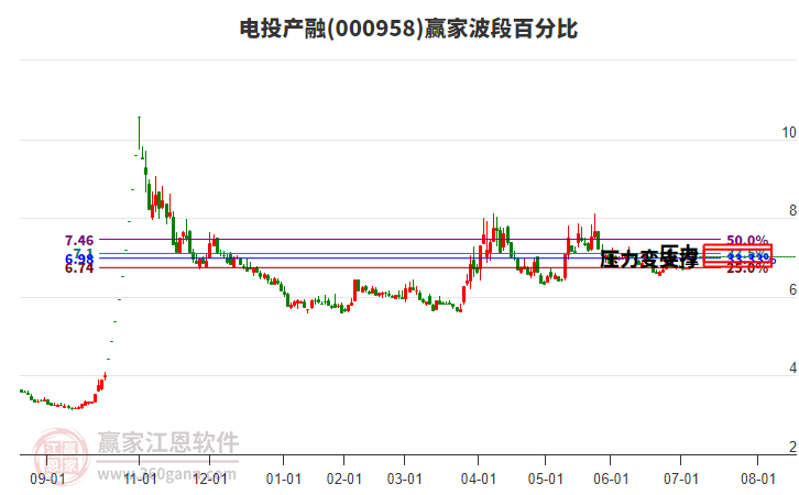 000958電投產(chǎn)融贏家波段百分比工具 000958電投產(chǎn)融贏家波段百分比工具