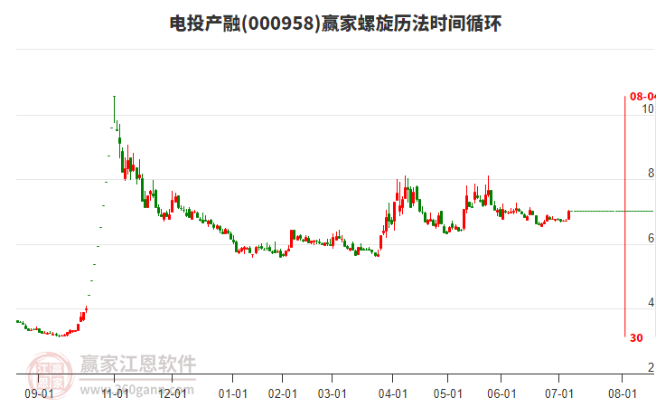 000958電投產(chǎn)融贏家螺旋歷法時(shí)間循環(huán)工具 000958電投產(chǎn)融贏家螺旋歷法時(shí)間循環(huán)工具