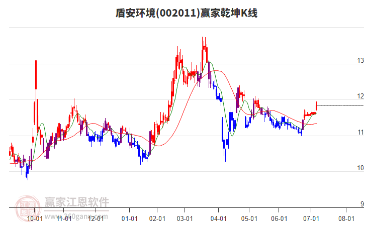 002011盾安環(huán)境贏家乾坤K線工具 002011盾安環(huán)境贏家乾坤K線工具
