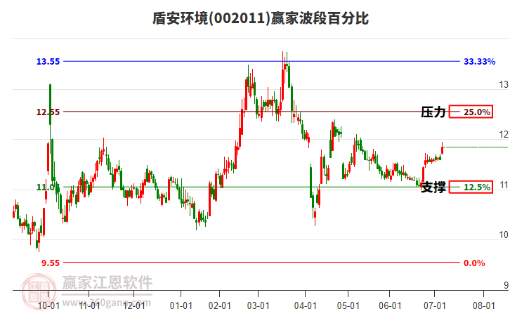 002011盾安環(huán)境贏家波段百分比工具 002011盾安環(huán)境贏家波段百分比工具