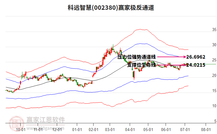 002380科遠智慧贏家極反通道工具 002380科遠智慧贏家極反通道工具
