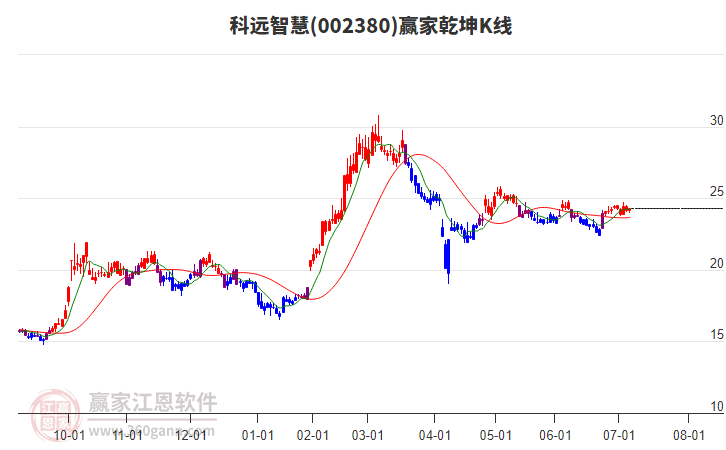 002380科遠智慧贏家乾坤K線工具 002380科遠智慧贏家乾坤K線工具