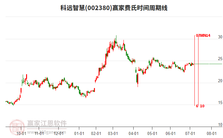 002380科遠智慧贏家費氏時間周期線工具 002380科遠智慧贏家費氏時間周期線工具