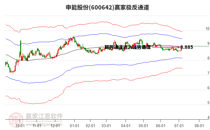600642申能股份贏家極反通道工具