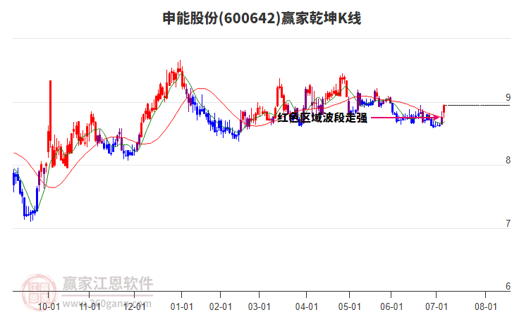 600642申能股份贏家乾坤K線工具