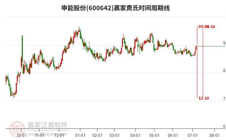 600642申能股份贏家費(fèi)氏時(shí)間周期線工具