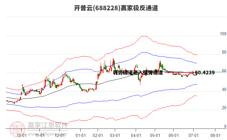 688228開普云贏家極反通道工具