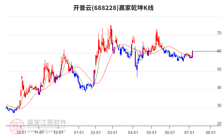 688228開普云贏家乾坤K線工具
