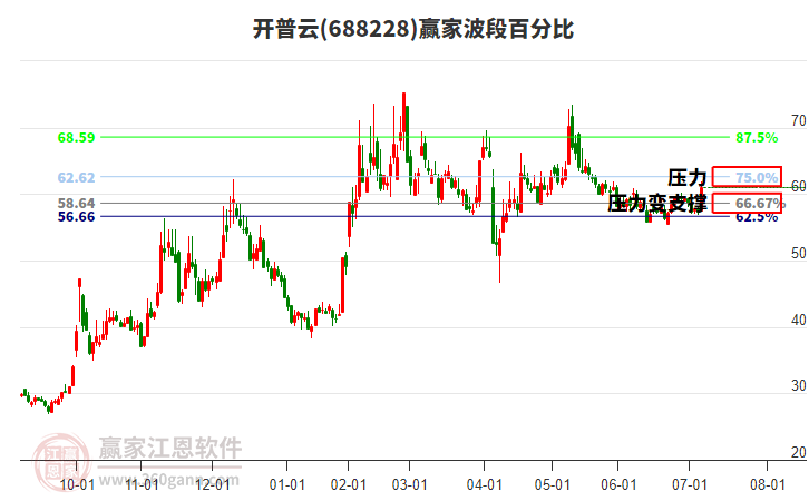 688228開普云贏家波段百分比工具