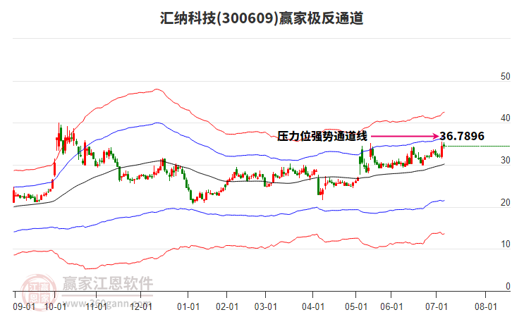 300609匯納科技贏家極反通道工具 300609匯納科技贏家極反通道工具