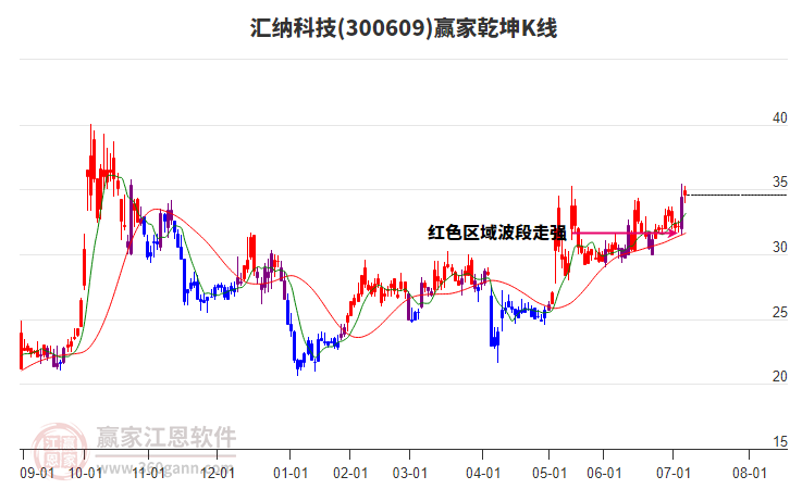300609匯納科技贏家乾坤K線工具 300609匯納科技贏家乾坤K線工具