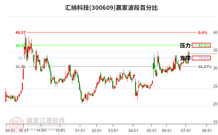 300609匯納科技贏家波段百分比工具 300609匯納科技贏家波段百分比工具