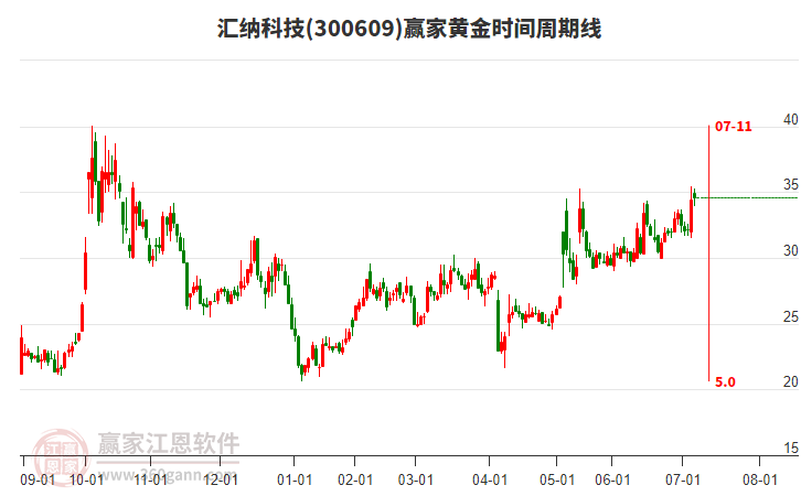 300609匯納科技贏家黃金時間周期線工具 300609匯納科技贏家黃金時間周期線工具