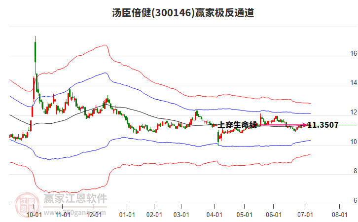 湯臣倍健 湯臣倍健