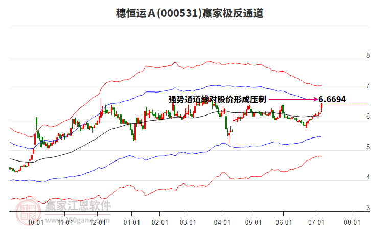 000531穗恒運A贏家極反通道工具 000531穗恒運A贏家極反通道工具