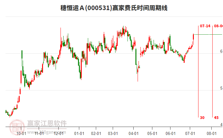 000531穗恒運A贏家費氏時間周期線工具 000531穗恒運A贏家費氏時間周期線工具