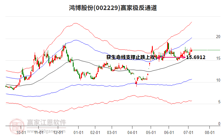 002229鴻博股份贏家極反通道工具 002229鴻博股份贏家極反通道工具