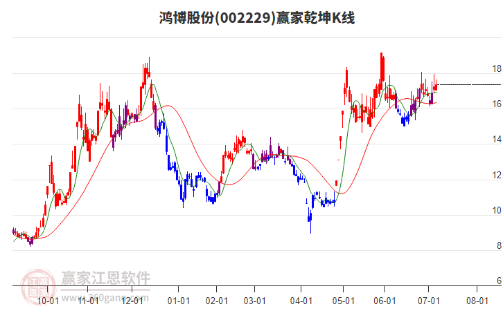 002229鴻博股份贏家乾坤K線工具 002229鴻博股份贏家乾坤K線工具