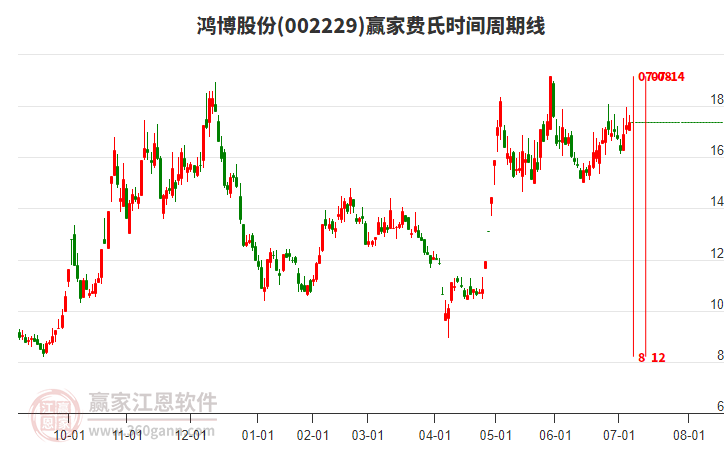 002229鴻博股份贏家費氏時間周期線工具 002229鴻博股份贏家費氏時間周期線工具