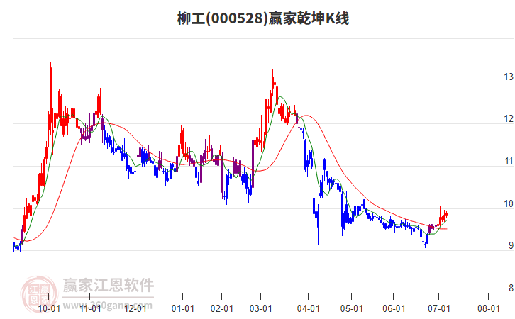 000528柳工贏家乾坤K線工具