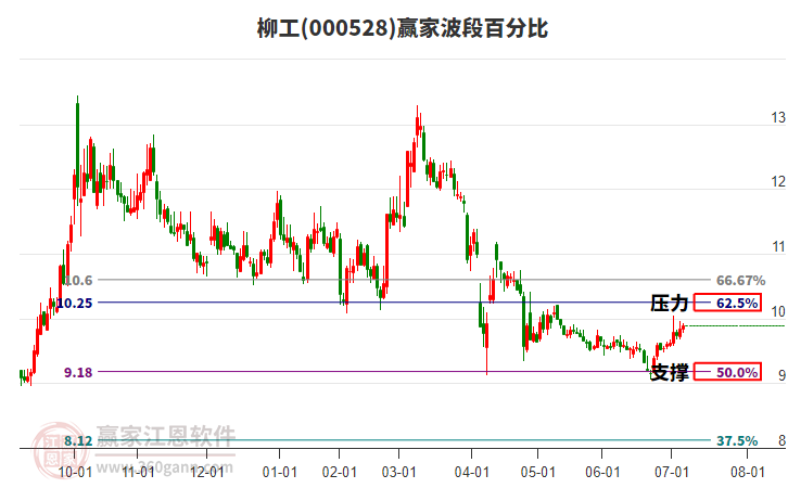 000528柳工贏家波段百分比工具