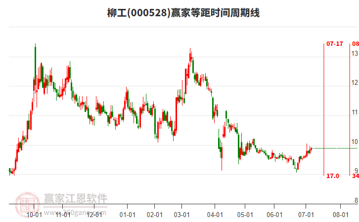 000528柳工贏家等距時間周期線工具
