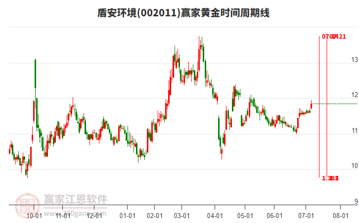 002011盾安環(huán)境贏家黃金時(shí)間周期線工具 002011盾安環(huán)境贏家黃金時(shí)間周期線工具