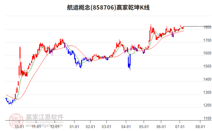 858706航運贏家乾坤K線工具 858706航運贏家乾坤K線工具