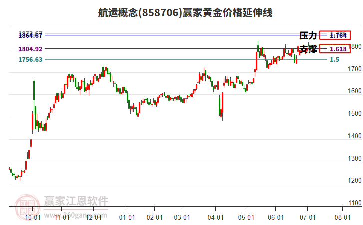 航運概念板塊黃金價格延伸線工具 航運概念板塊黃金價格延伸線工具
