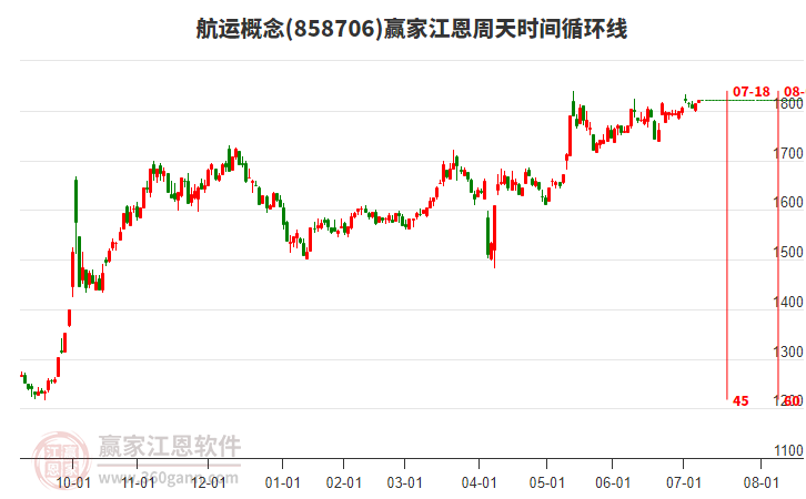 航運概念板塊江恩周天時間循環(huán)線工具 航運概念板塊江恩周天時間循環(huán)線工具