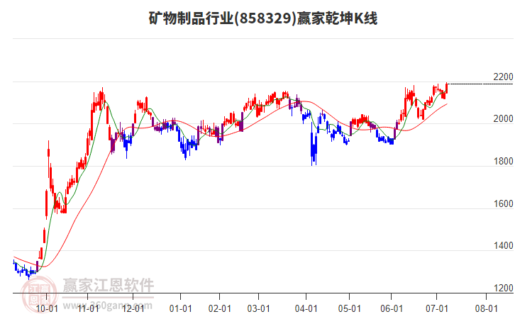858329礦物制品贏家乾坤K線工具