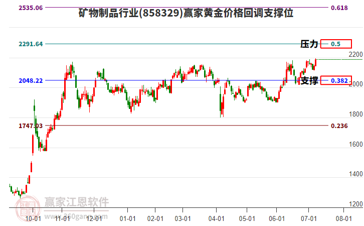 礦物制品行業(yè)板塊黃金價格回調(diào)支撐位工具