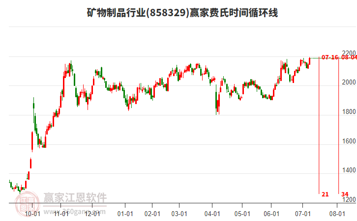 礦物制品行業(yè)板塊費氏時間循環(huán)線工具