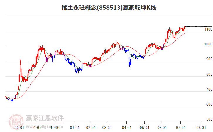 858513稀土永磁贏家乾坤K線工具
