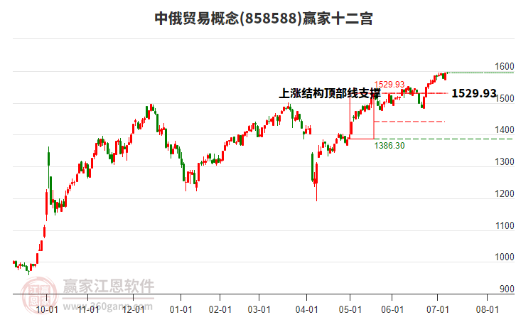 858588中俄貿(mào)易贏家十二宮工具