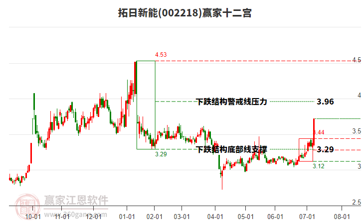 002218拓日新能贏家十二宮工具 002218拓日新能贏家十二宮工具