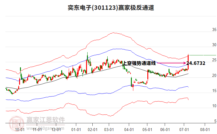 301123奕東電子贏家極反通道工具