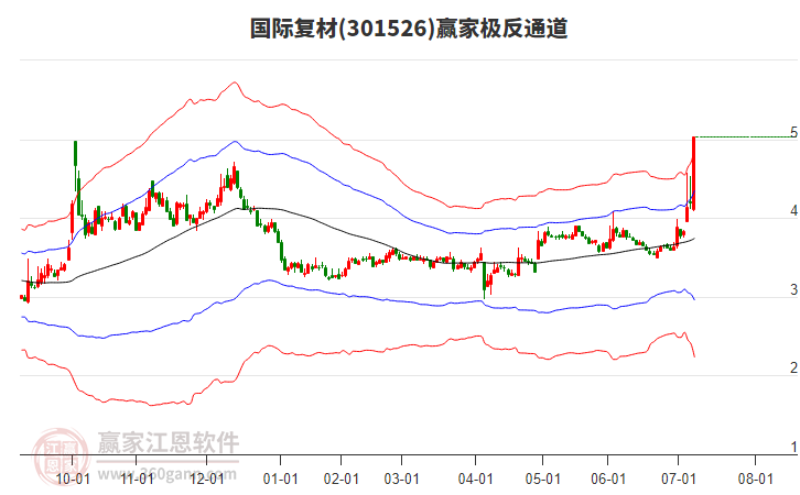 301526國際復(fù)材贏家極反通道工具