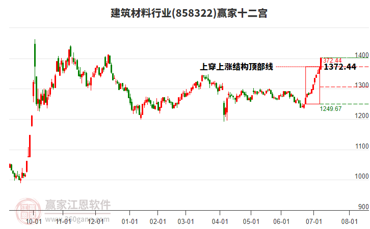 858322建筑材料贏家十二宮工具