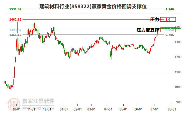 建筑材料行業(yè)黃金價格回調支撐位工具 建筑材料行業(yè)黃金價格回調支撐位工具