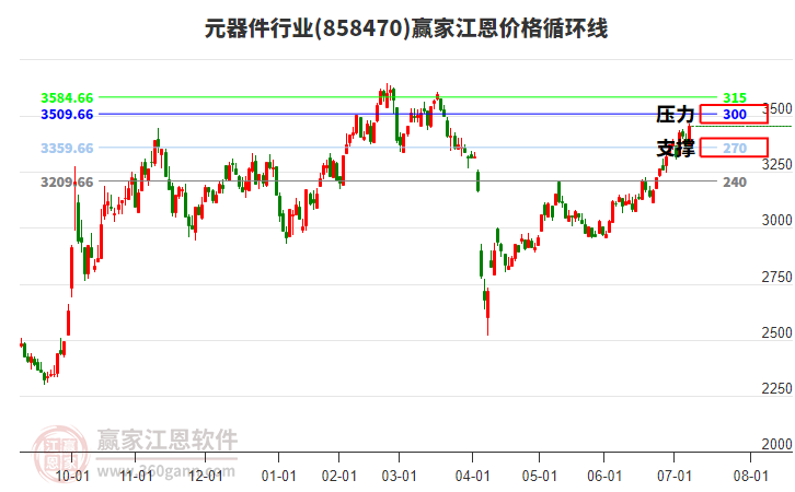 元器件行業(yè)江恩價格循環(huán)線工具